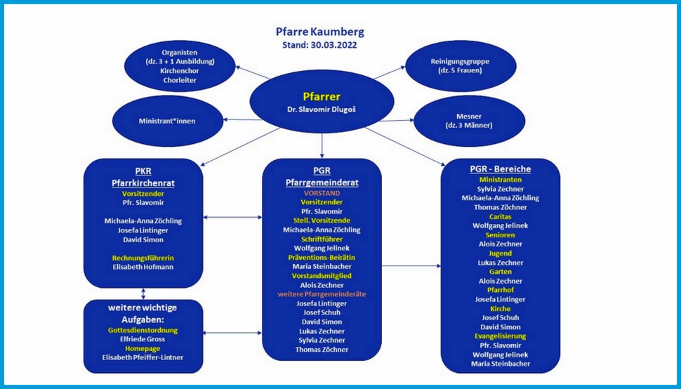 Organigramm Pfarre Kaumberg 001